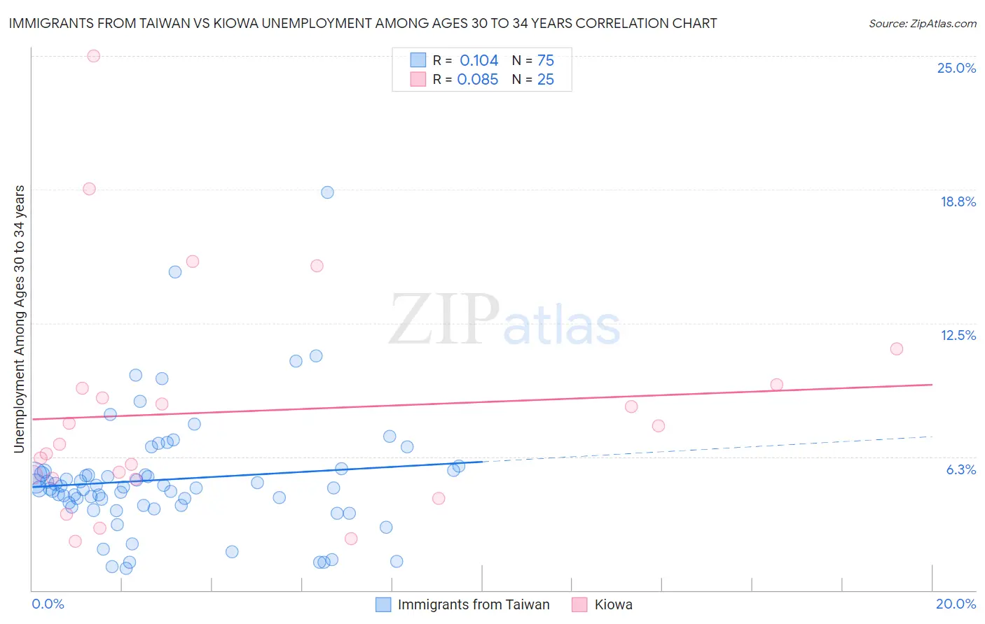 Immigrants from Taiwan vs Kiowa Unemployment Among Ages 30 to 34 years