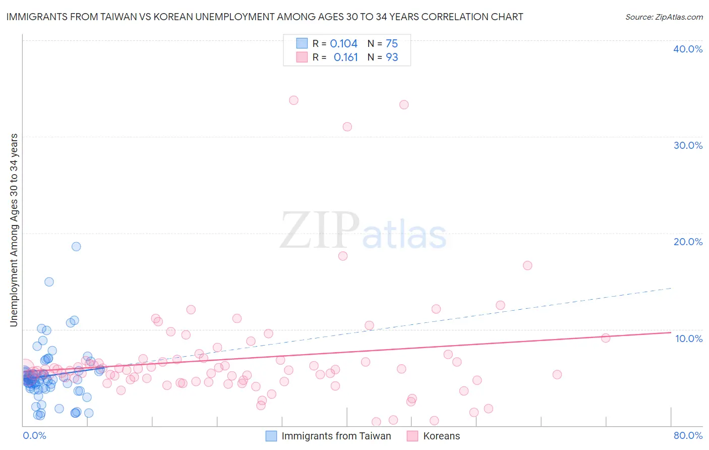 Immigrants from Taiwan vs Korean Unemployment Among Ages 30 to 34 years