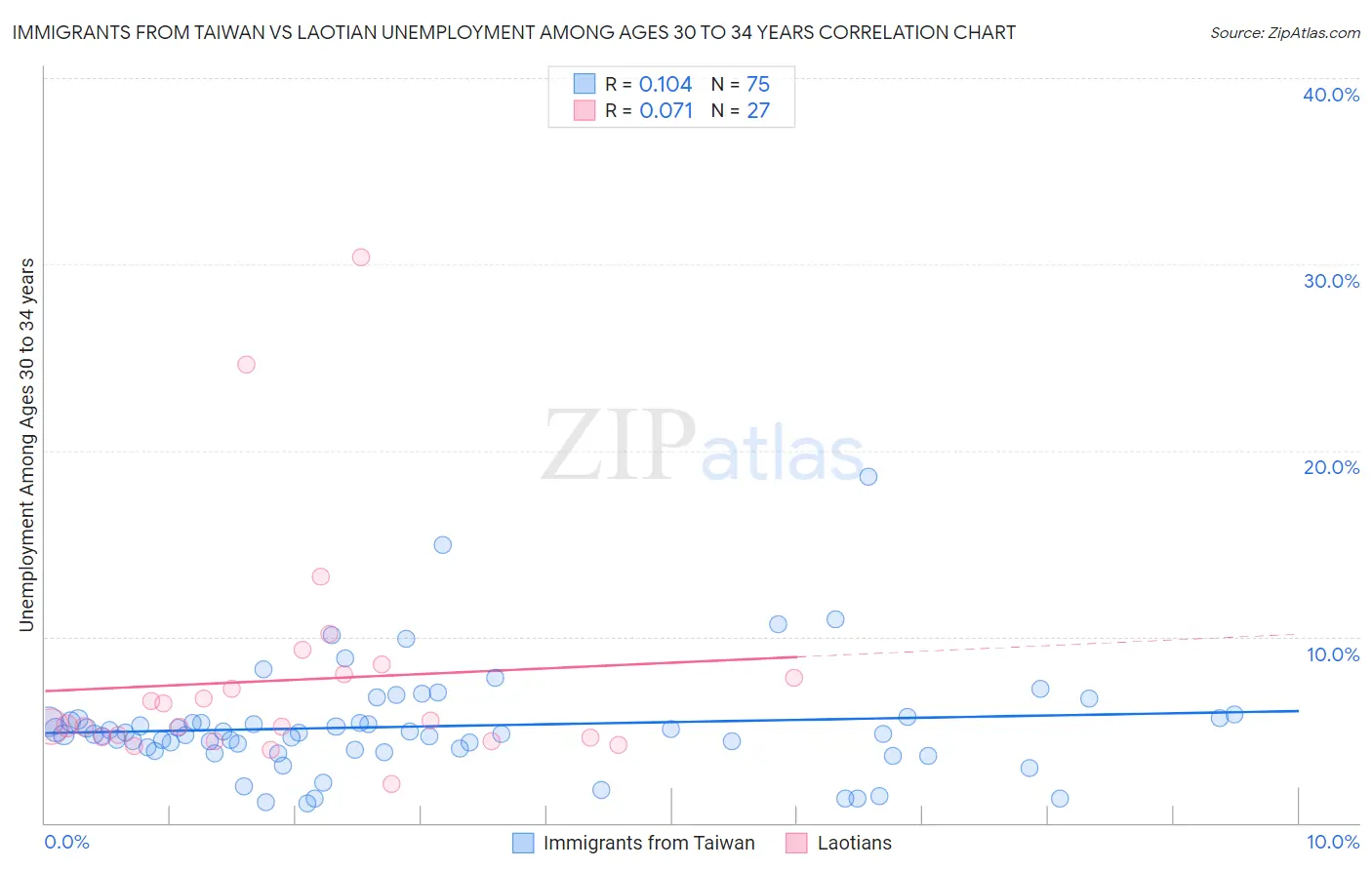 Immigrants from Taiwan vs Laotian Unemployment Among Ages 30 to 34 years