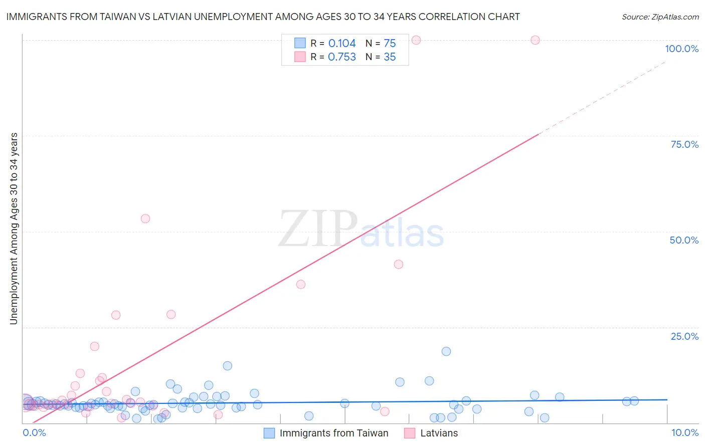 Immigrants from Taiwan vs Latvian Unemployment Among Ages 30 to 34 years