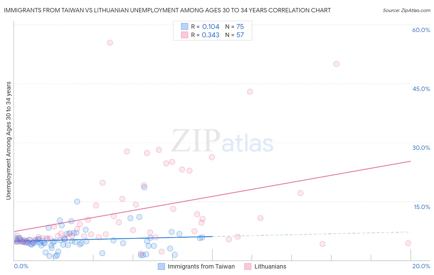 Immigrants from Taiwan vs Lithuanian Unemployment Among Ages 30 to 34 years