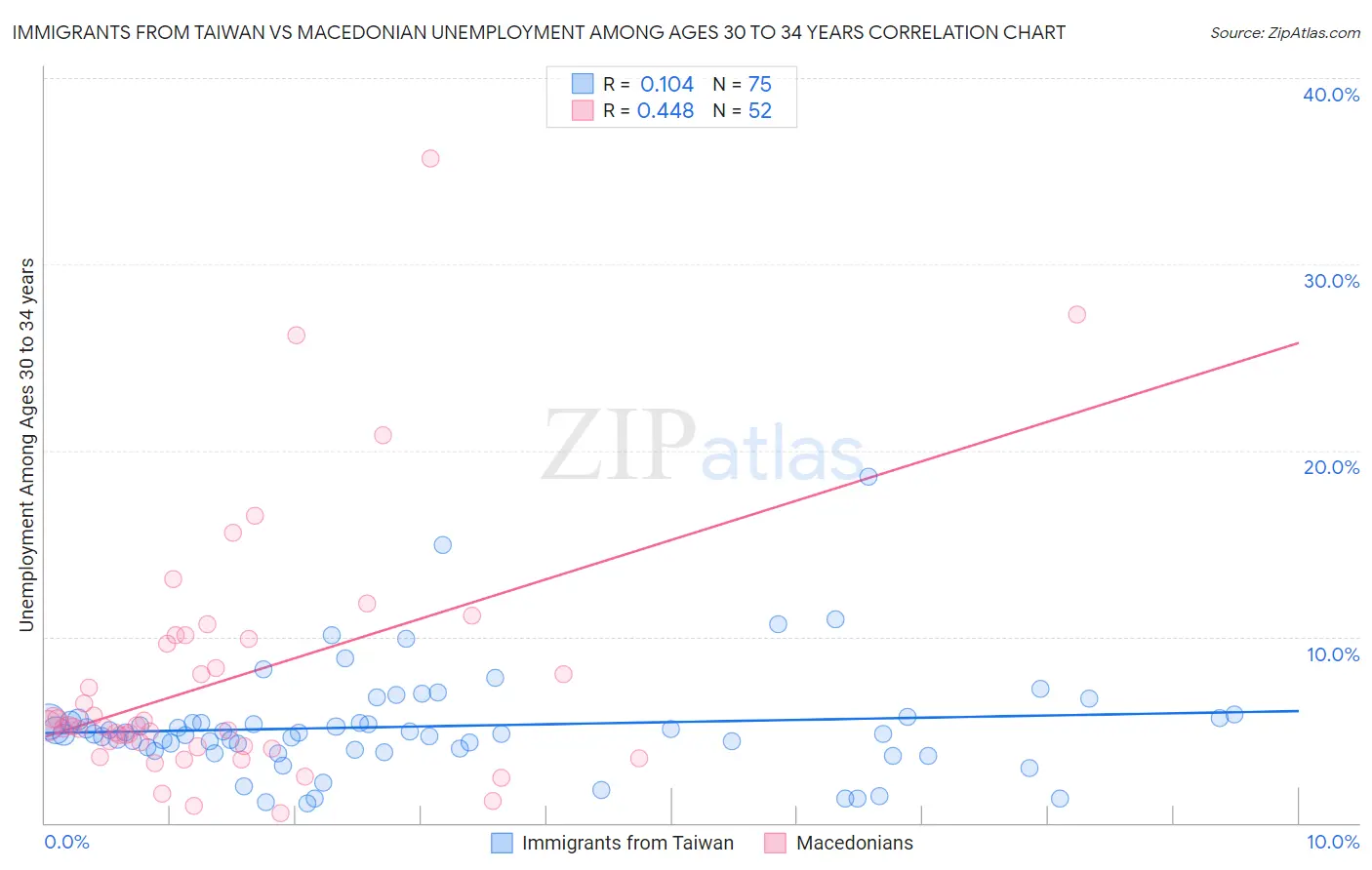 Immigrants from Taiwan vs Macedonian Unemployment Among Ages 30 to 34 years