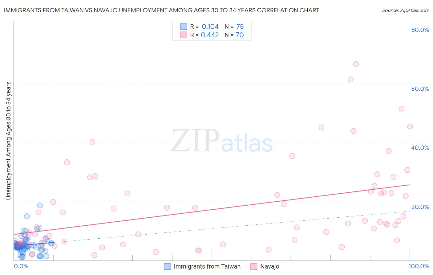 Immigrants from Taiwan vs Navajo Unemployment Among Ages 30 to 34 years