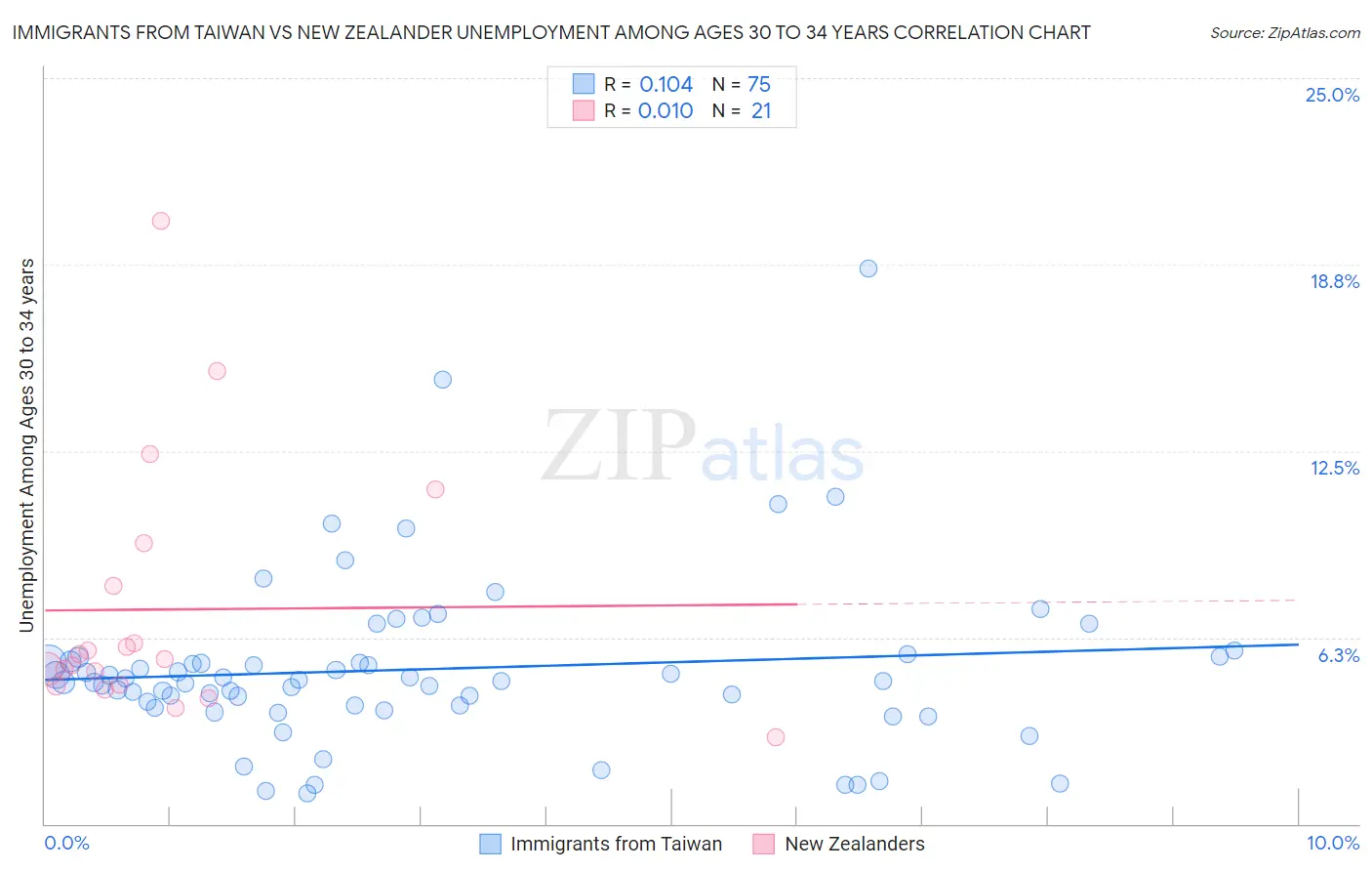 Immigrants from Taiwan vs New Zealander Unemployment Among Ages 30 to 34 years
