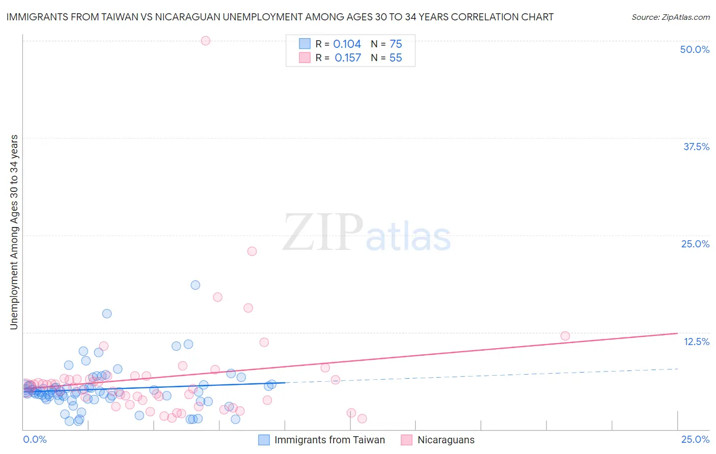 Immigrants from Taiwan vs Nicaraguan Unemployment Among Ages 30 to 34 years