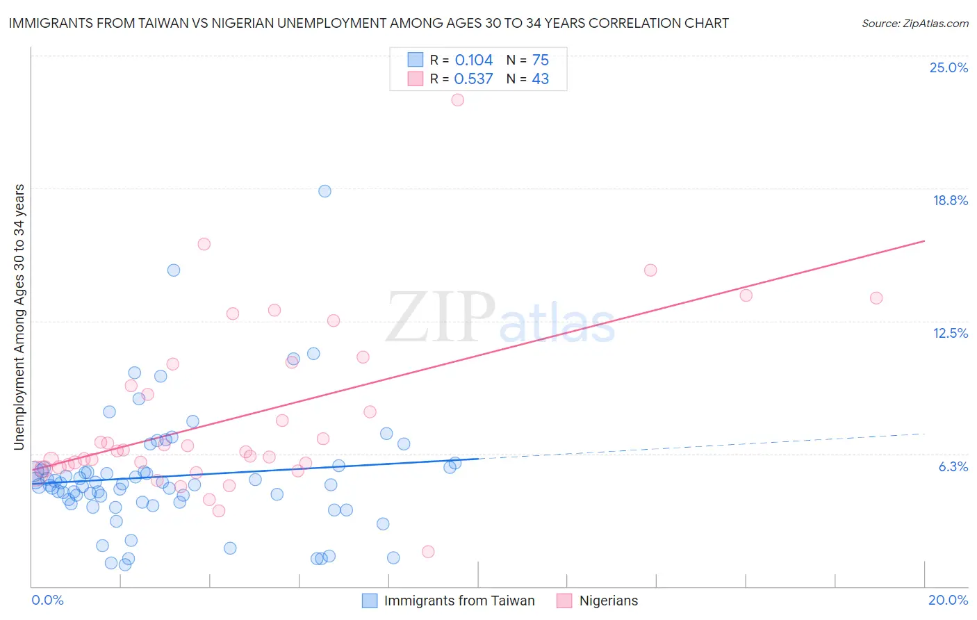 Immigrants from Taiwan vs Nigerian Unemployment Among Ages 30 to 34 years
