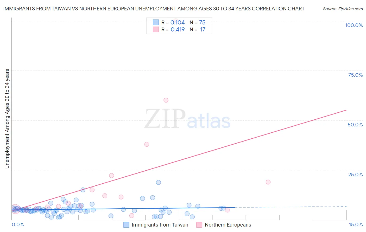 Immigrants from Taiwan vs Northern European Unemployment Among Ages 30 to 34 years