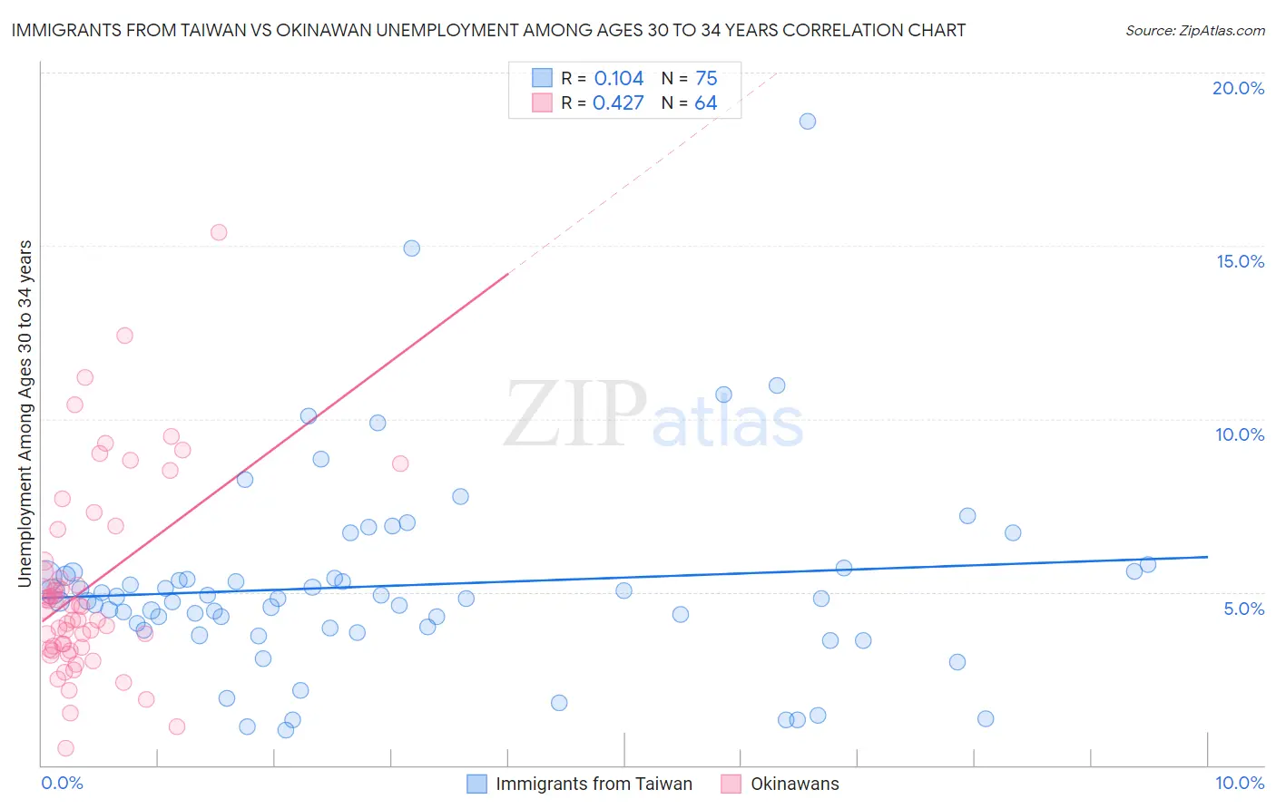 Immigrants from Taiwan vs Okinawan Unemployment Among Ages 30 to 34 years