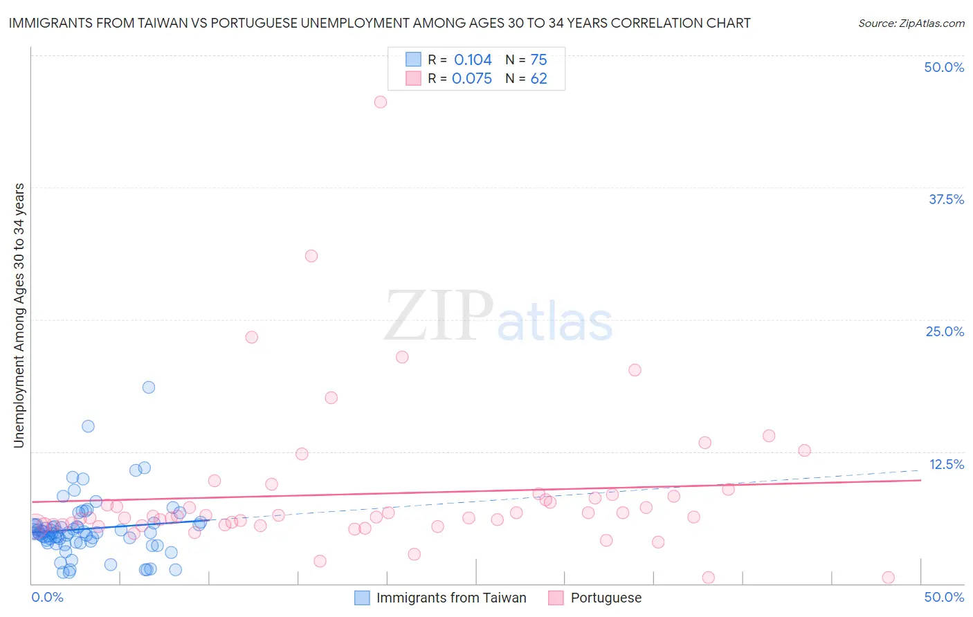 Immigrants from Taiwan vs Portuguese Unemployment Among Ages 30 to 34 years