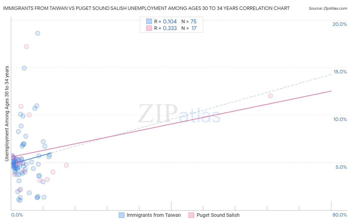 Immigrants from Taiwan vs Puget Sound Salish Unemployment Among Ages 30 to 34 years