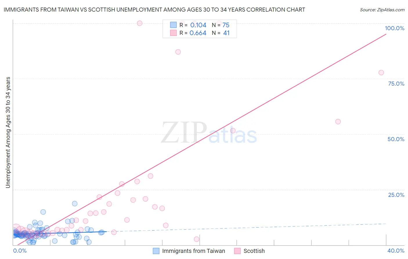 Immigrants from Taiwan vs Scottish Unemployment Among Ages 30 to 34 years