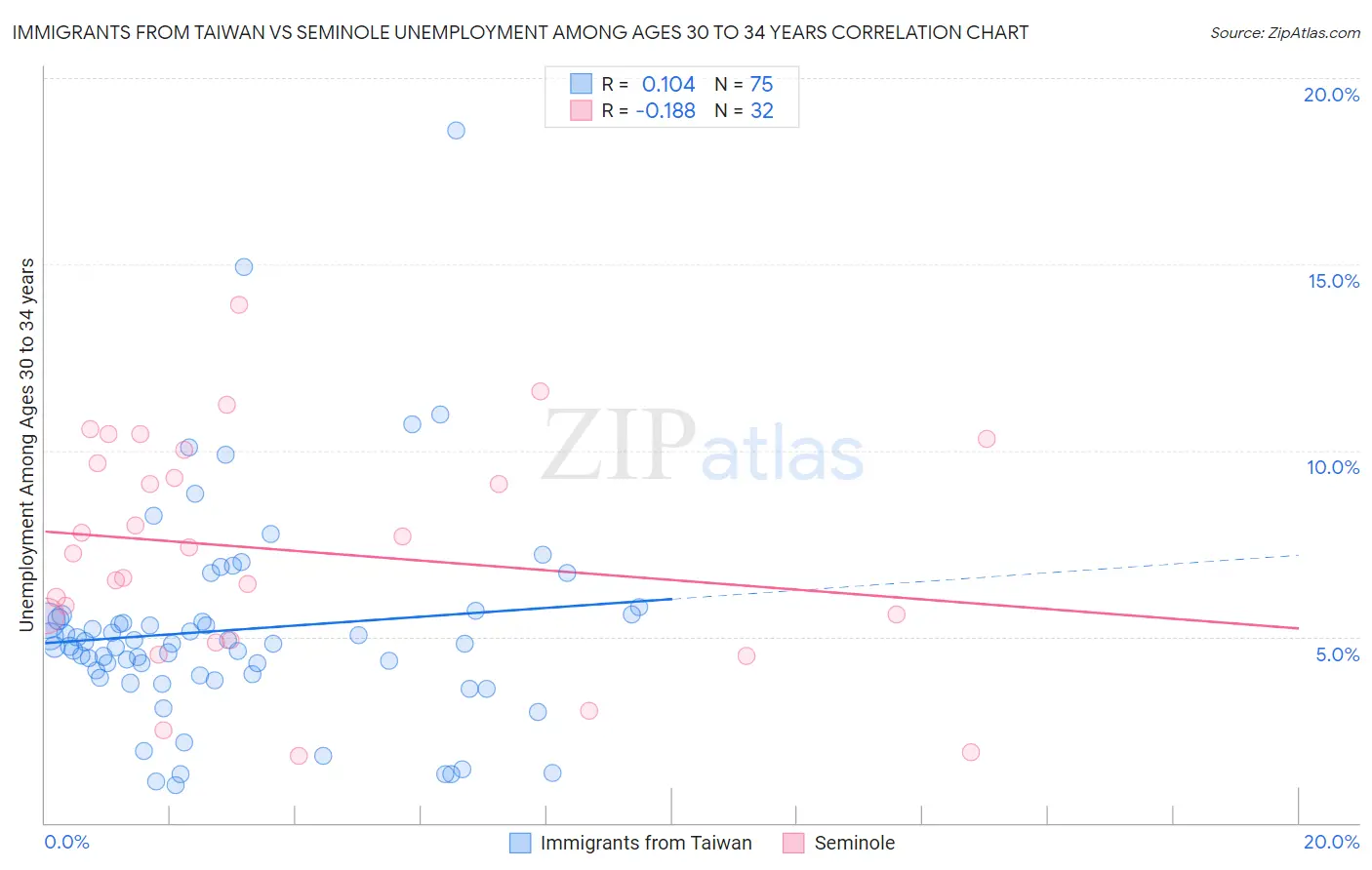 Immigrants from Taiwan vs Seminole Unemployment Among Ages 30 to 34 years