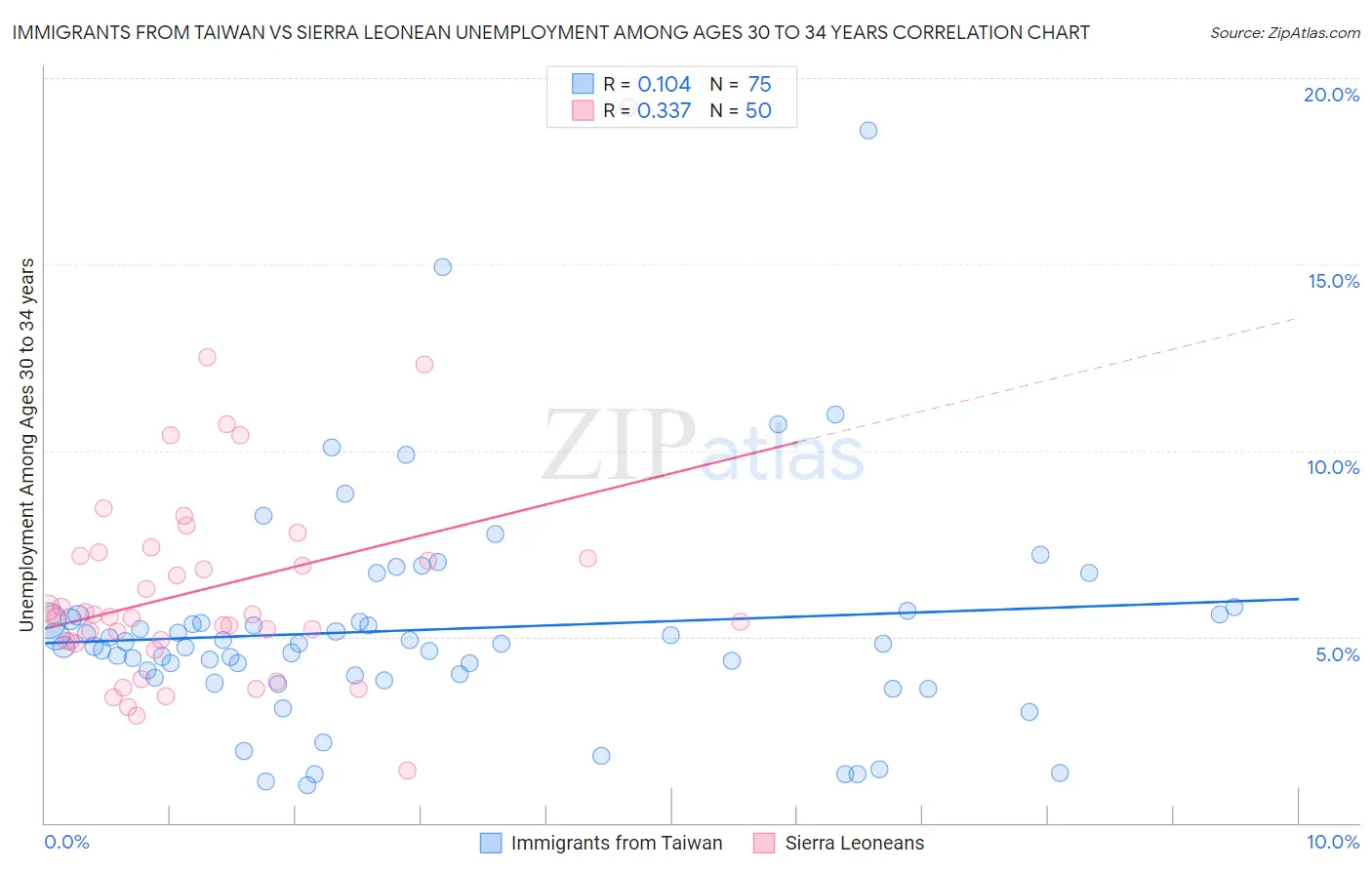 Immigrants from Taiwan vs Sierra Leonean Unemployment Among Ages 30 to 34 years
