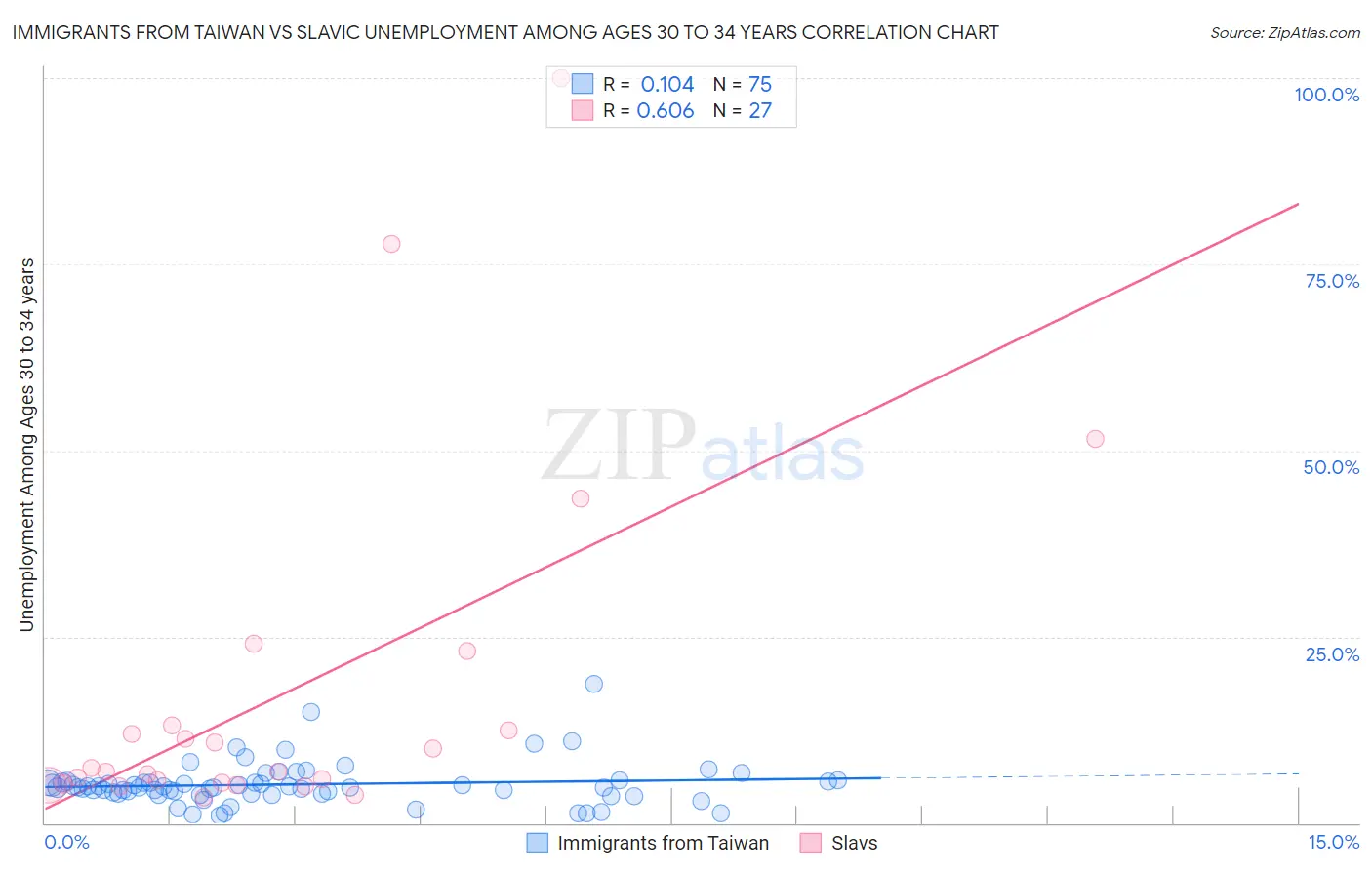 Immigrants from Taiwan vs Slavic Unemployment Among Ages 30 to 34 years