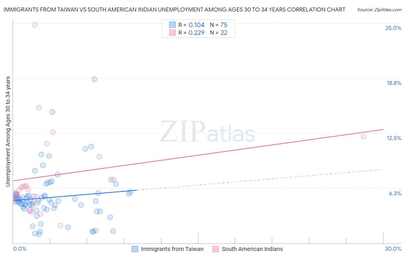 Immigrants from Taiwan vs South American Indian Unemployment Among Ages 30 to 34 years