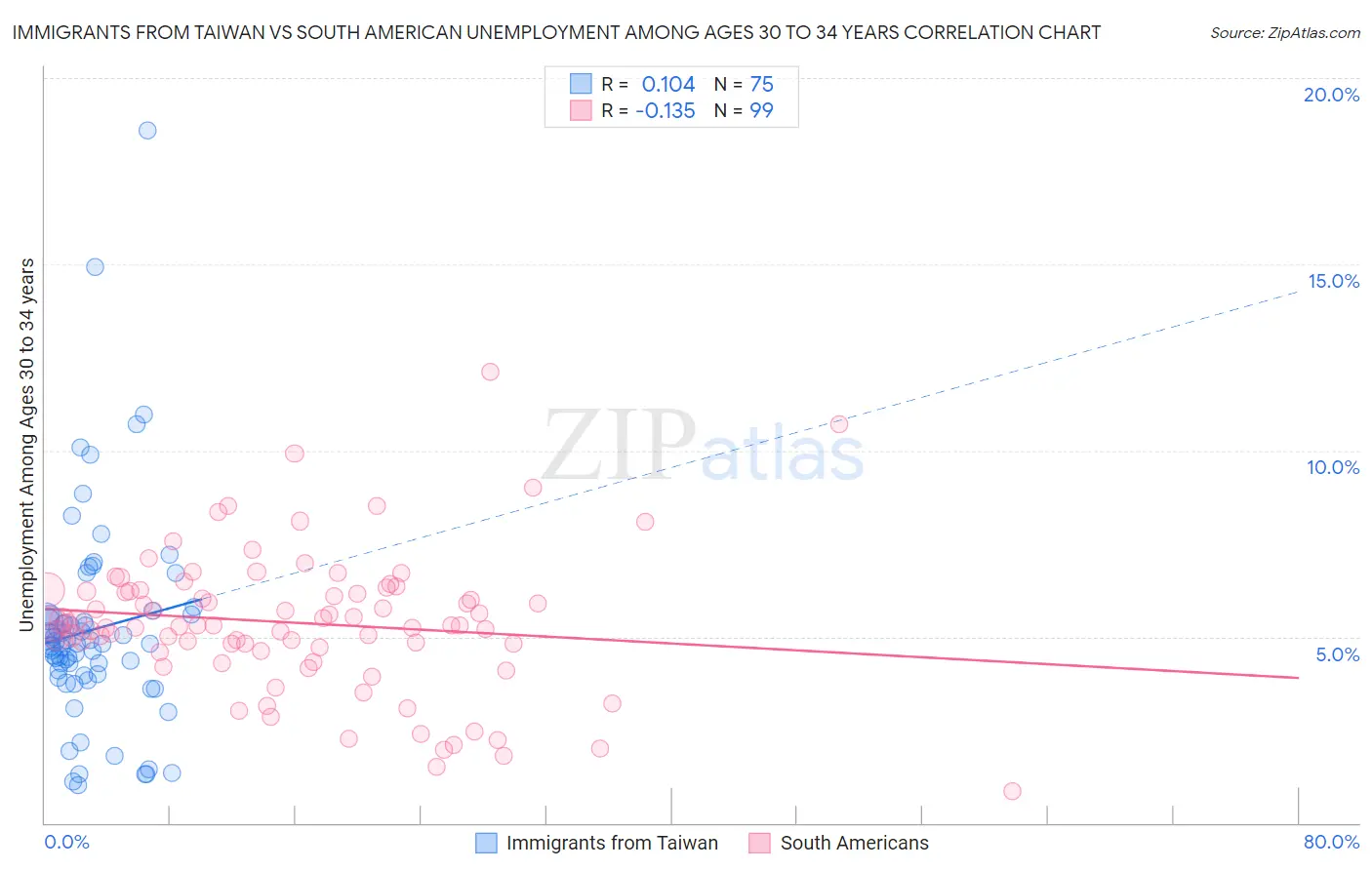 Immigrants from Taiwan vs South American Unemployment Among Ages 30 to 34 years