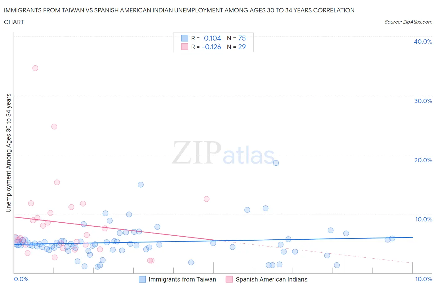 Immigrants from Taiwan vs Spanish American Indian Unemployment Among Ages 30 to 34 years