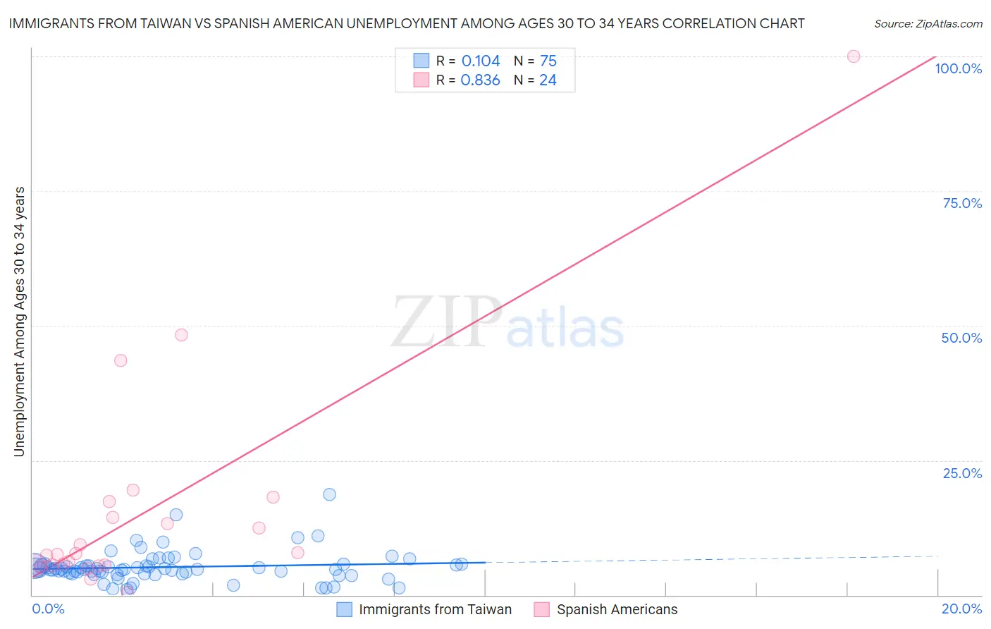 Immigrants from Taiwan vs Spanish American Unemployment Among Ages 30 to 34 years