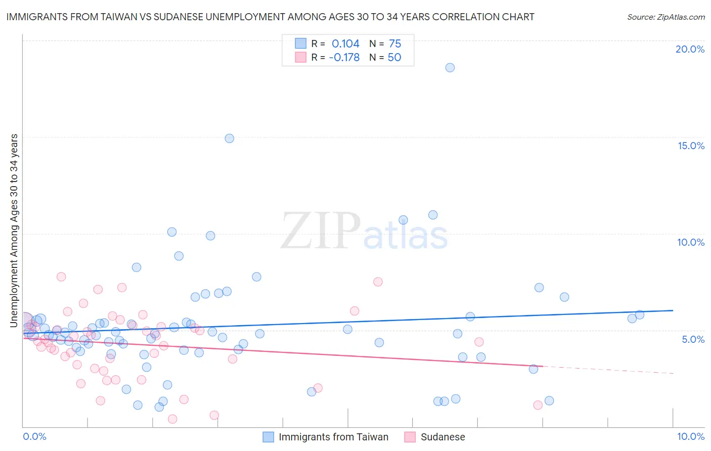 Immigrants from Taiwan vs Sudanese Unemployment Among Ages 30 to 34 years