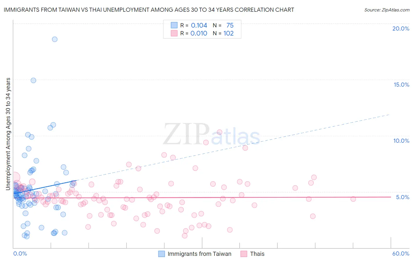 Immigrants from Taiwan vs Thai Unemployment Among Ages 30 to 34 years