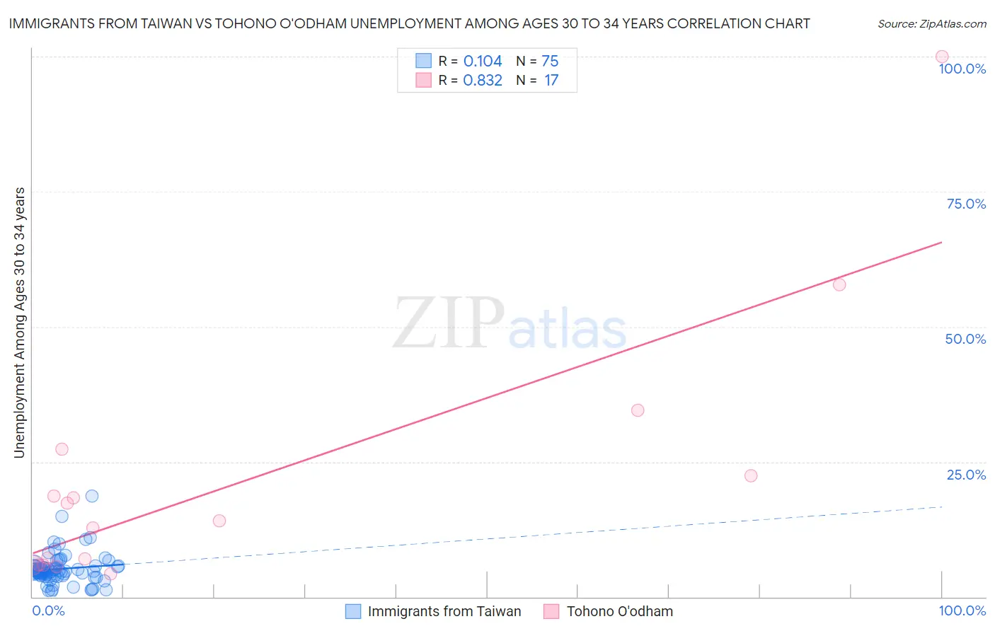 Immigrants from Taiwan vs Tohono O'odham Unemployment Among Ages 30 to 34 years