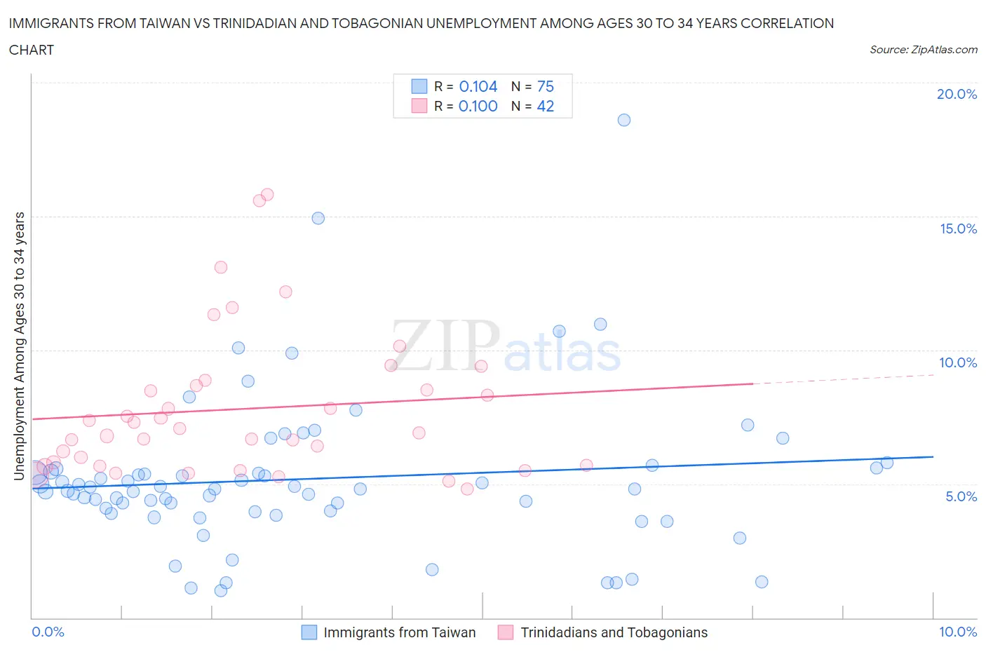 Immigrants from Taiwan vs Trinidadian and Tobagonian Unemployment Among Ages 30 to 34 years