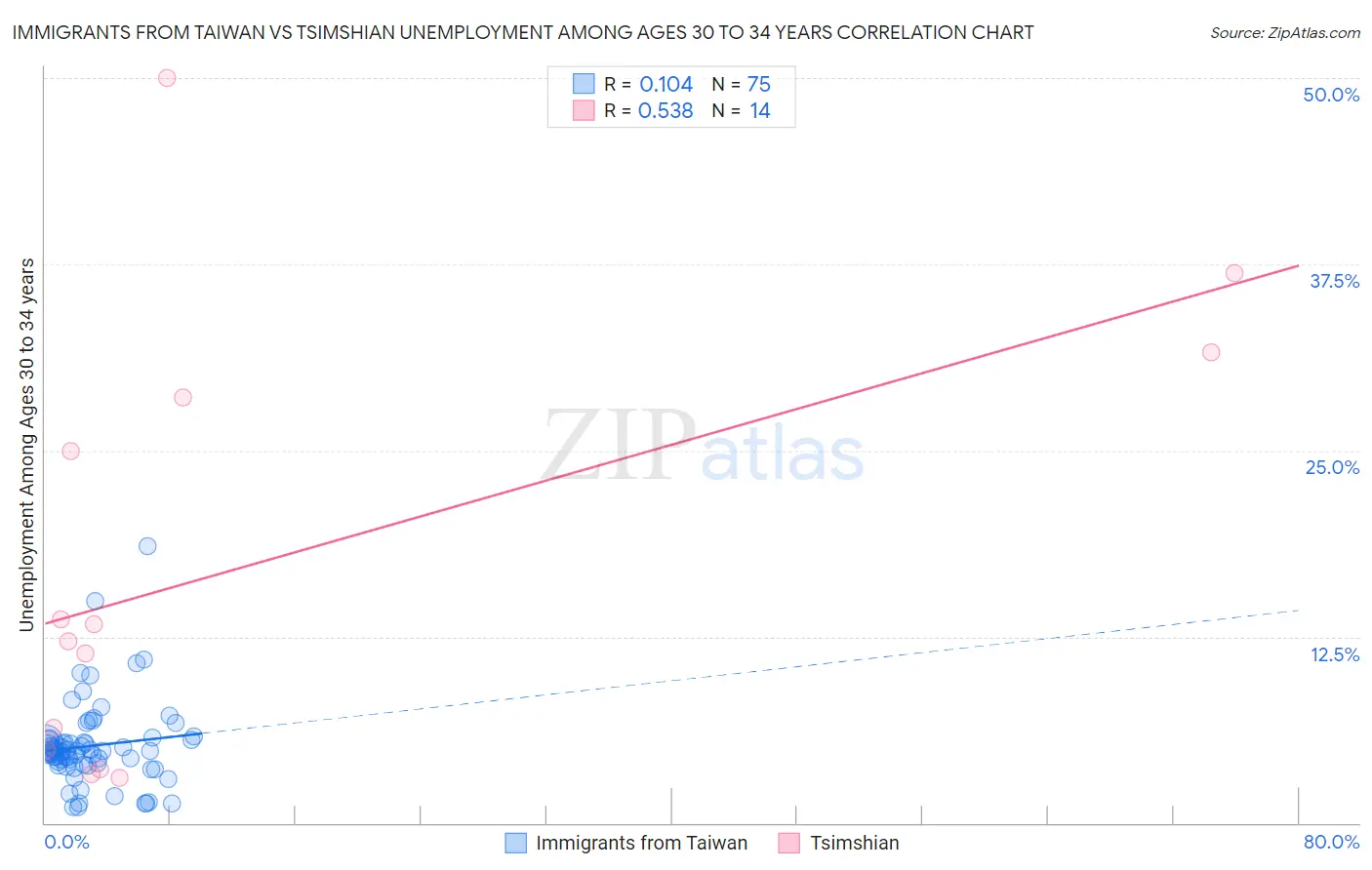 Immigrants from Taiwan vs Tsimshian Unemployment Among Ages 30 to 34 years