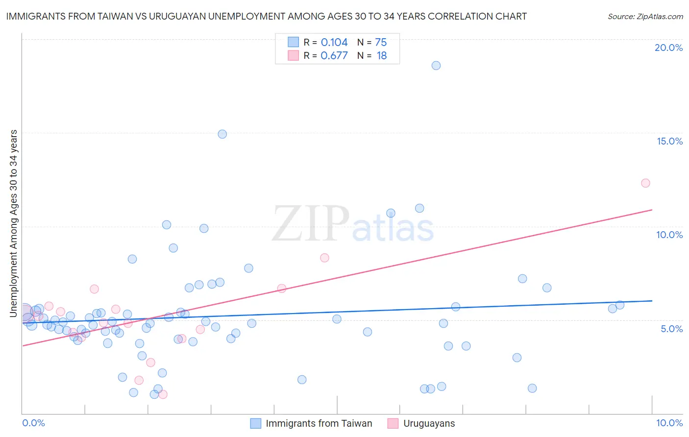 Immigrants from Taiwan vs Uruguayan Unemployment Among Ages 30 to 34 years