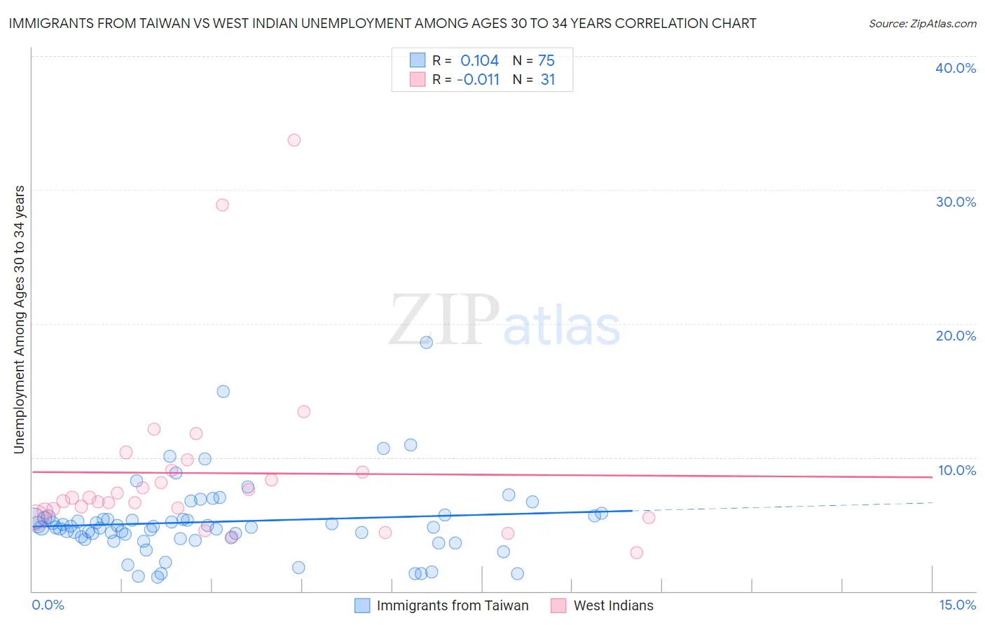 Immigrants from Taiwan vs West Indian Unemployment Among Ages 30 to 34 years