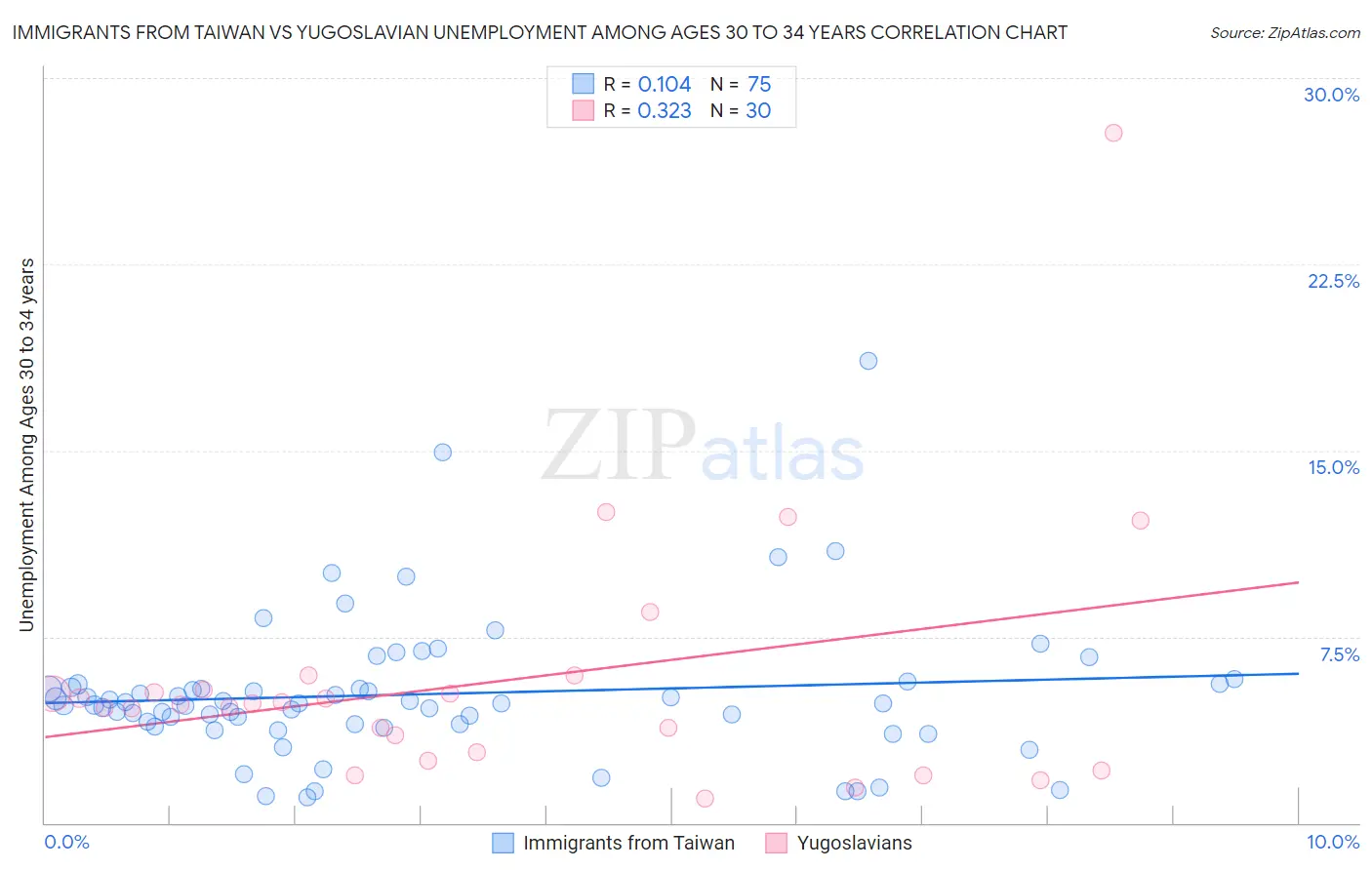Immigrants from Taiwan vs Yugoslavian Unemployment Among Ages 30 to 34 years