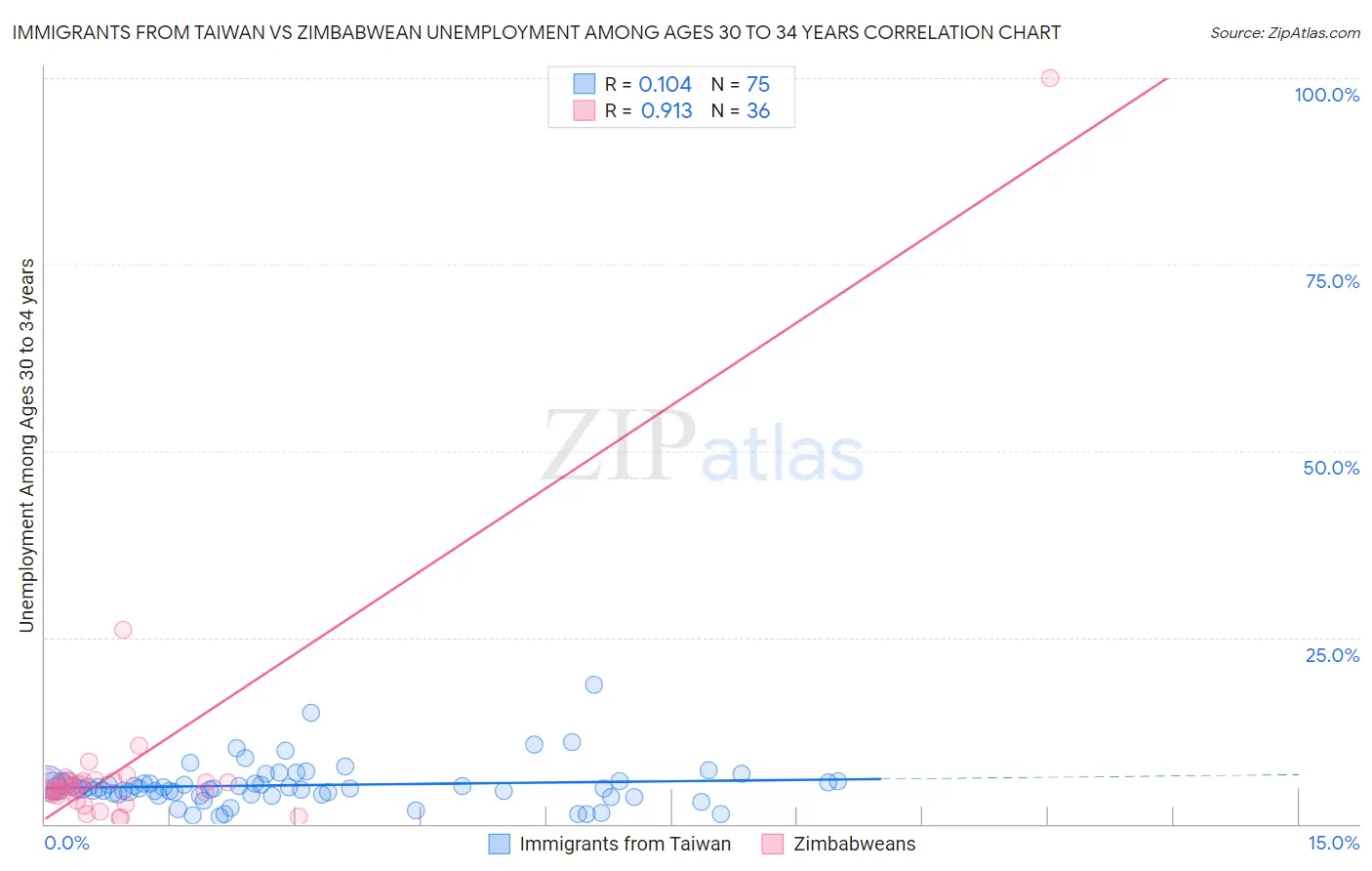 Immigrants from Taiwan vs Zimbabwean Unemployment Among Ages 30 to 34 years