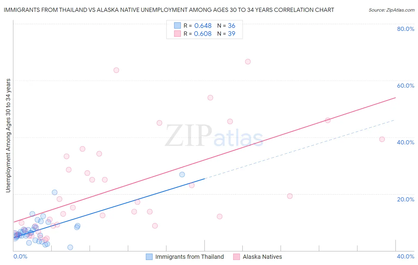 Immigrants from Thailand vs Alaska Native Unemployment Among Ages 30 to 34 years