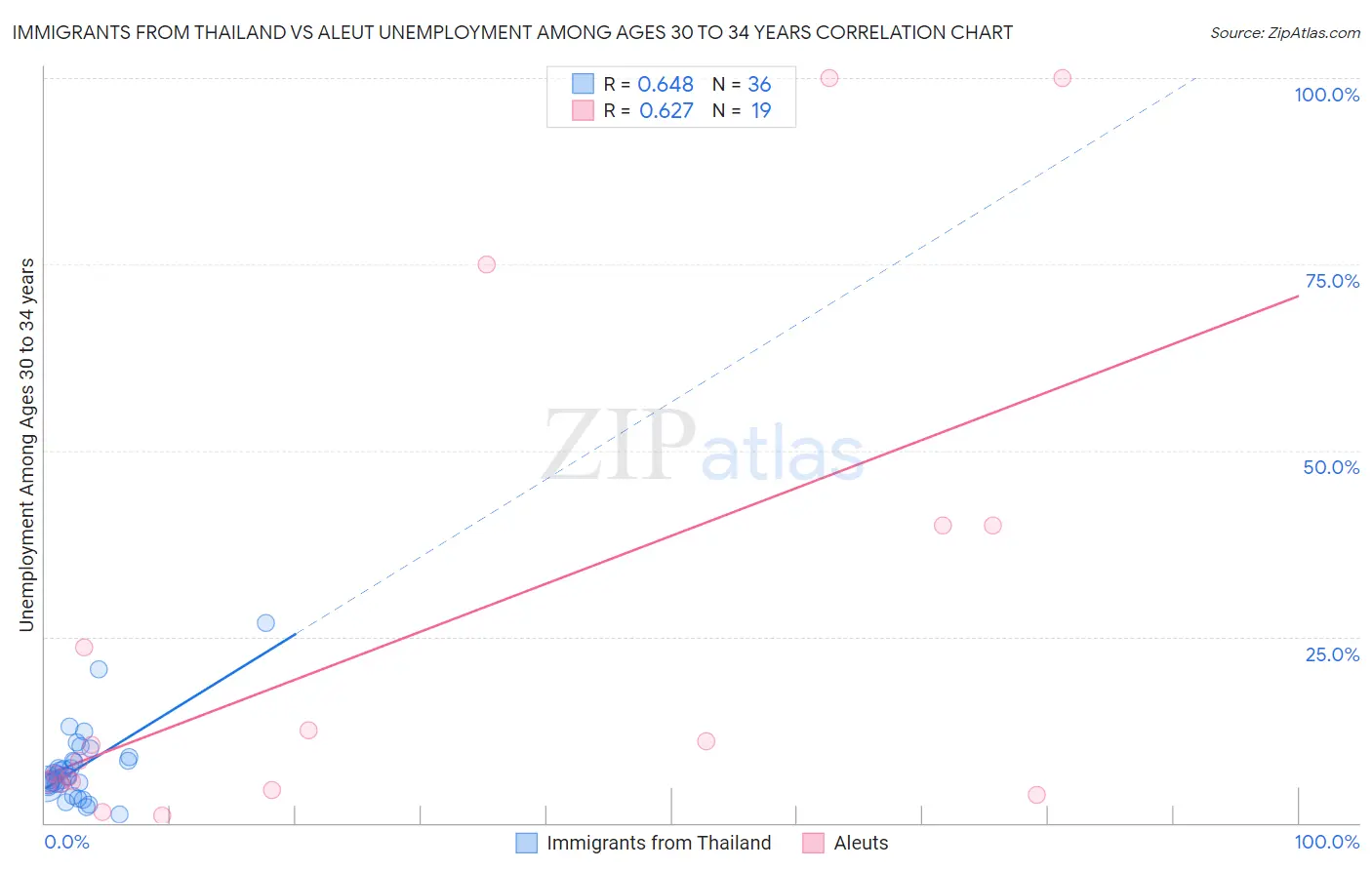 Immigrants from Thailand vs Aleut Unemployment Among Ages 30 to 34 years