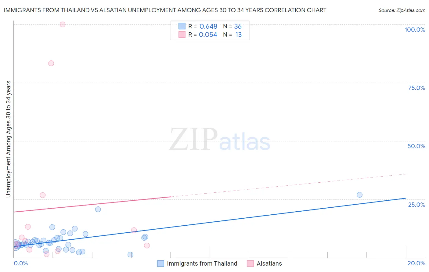 Immigrants from Thailand vs Alsatian Unemployment Among Ages 30 to 34 years