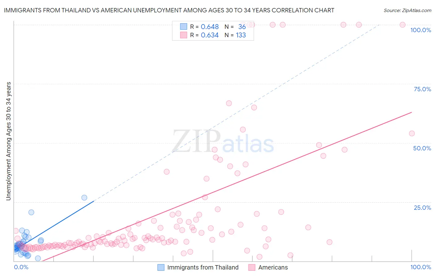 Immigrants from Thailand vs American Unemployment Among Ages 30 to 34 years