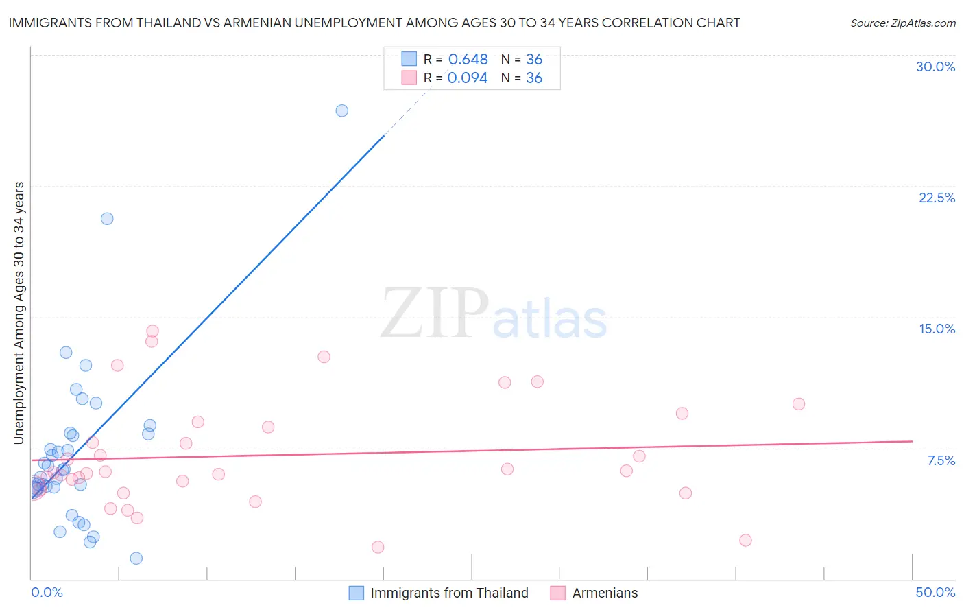 Immigrants from Thailand vs Armenian Unemployment Among Ages 30 to 34 years