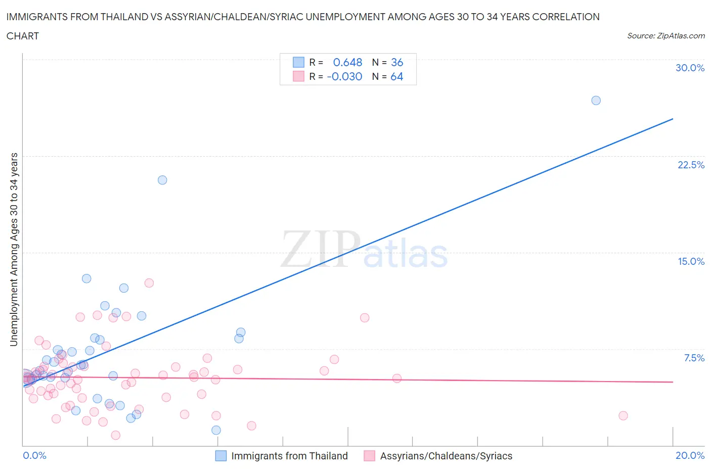 Immigrants from Thailand vs Assyrian/Chaldean/Syriac Unemployment Among Ages 30 to 34 years