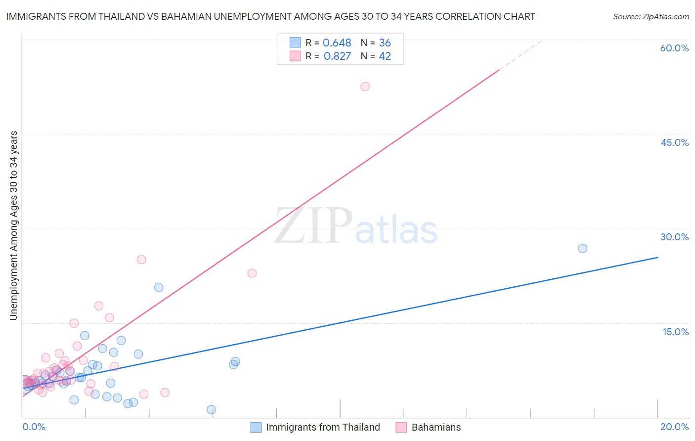 Immigrants from Thailand vs Bahamian Unemployment Among Ages 30 to 34 years