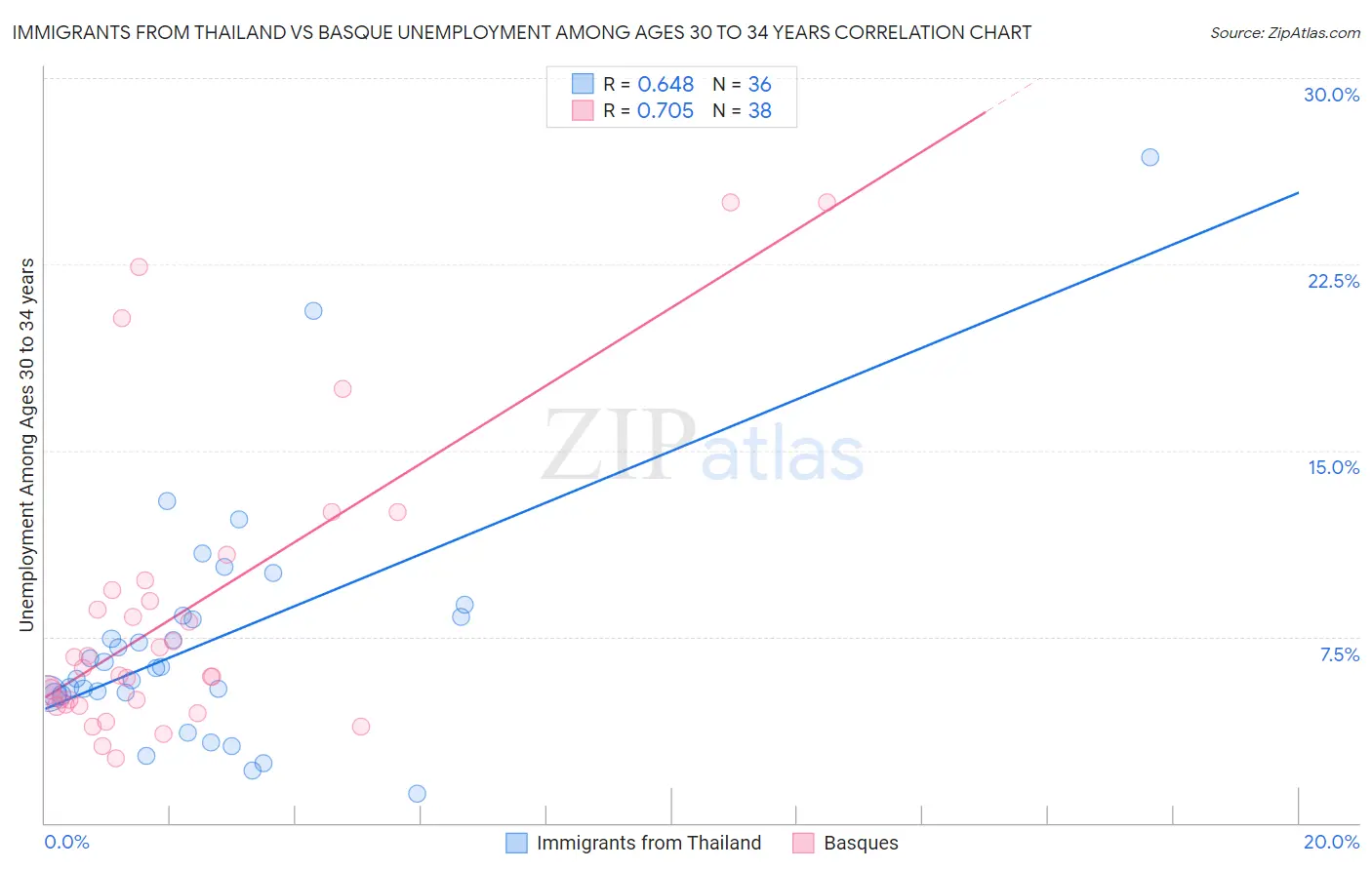 Immigrants from Thailand vs Basque Unemployment Among Ages 30 to 34 years