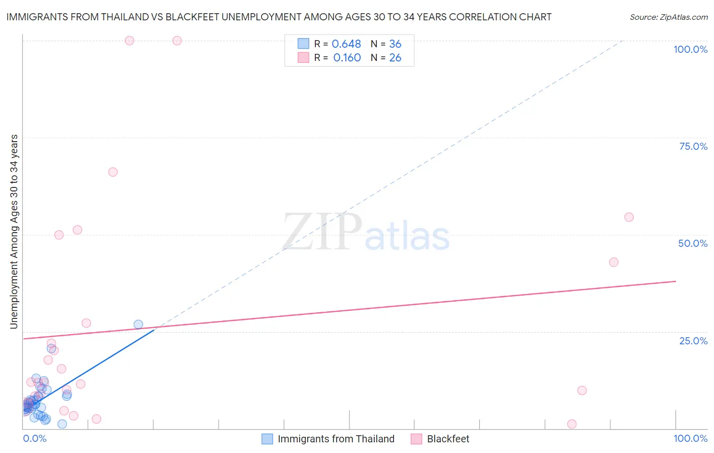 Immigrants from Thailand vs Blackfeet Unemployment Among Ages 30 to 34 years