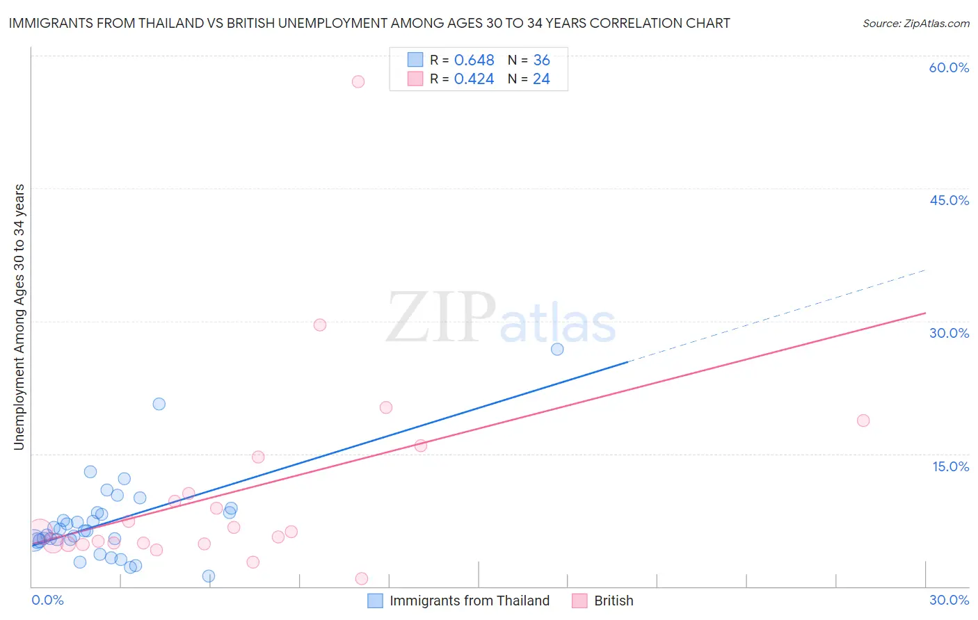 Immigrants from Thailand vs British Unemployment Among Ages 30 to 34 years