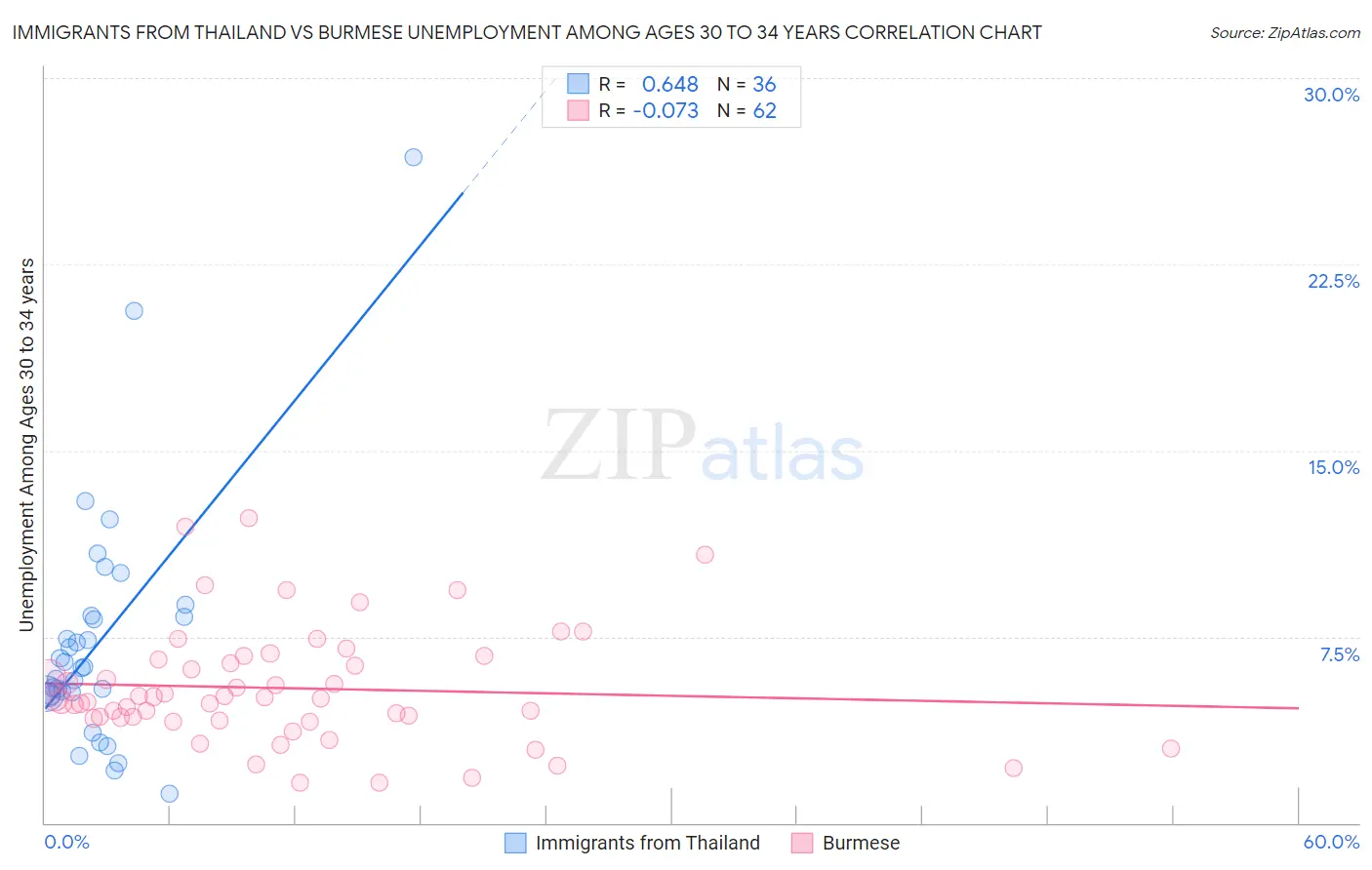 Immigrants from Thailand vs Burmese Unemployment Among Ages 30 to 34 years