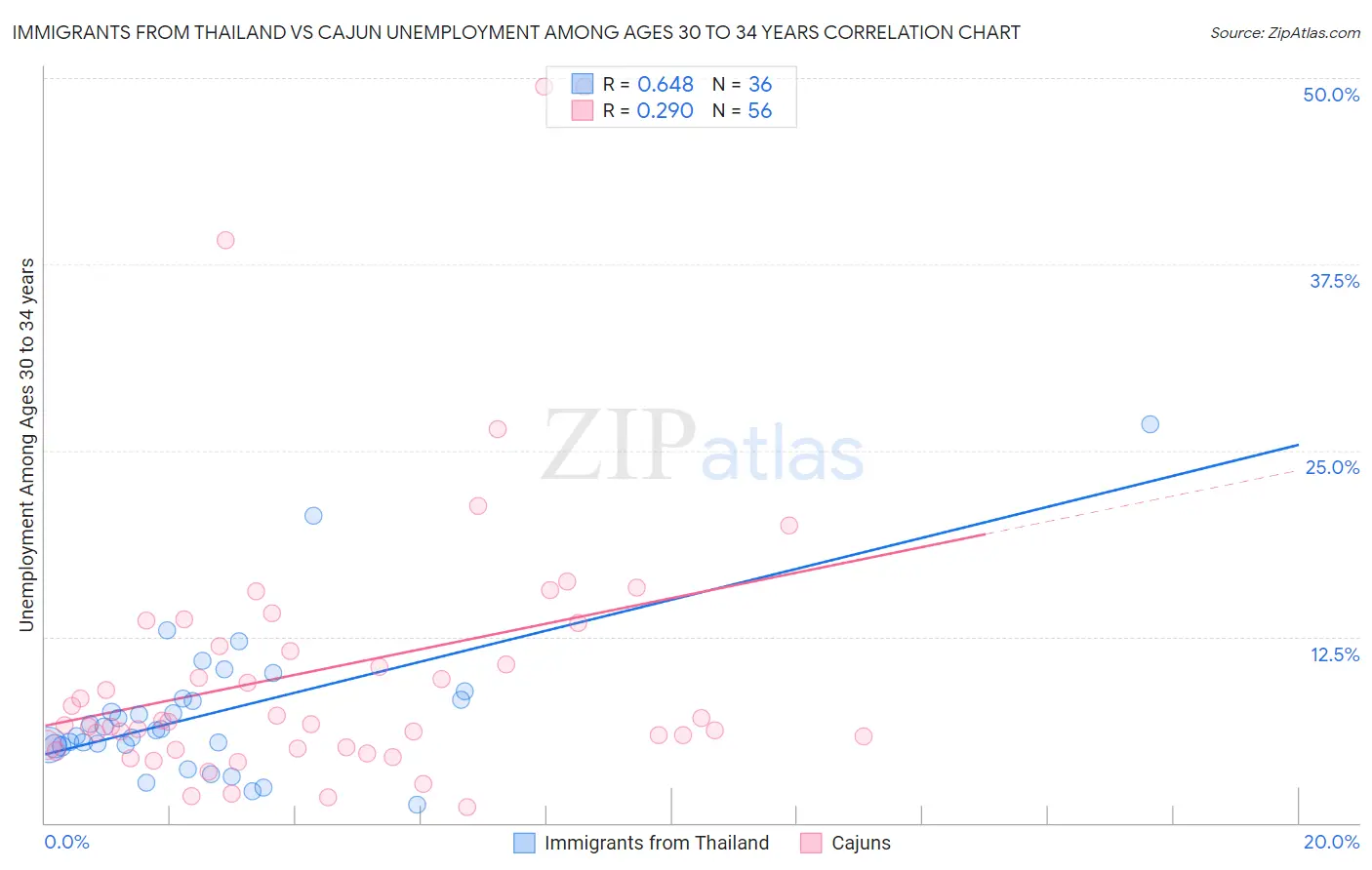 Immigrants from Thailand vs Cajun Unemployment Among Ages 30 to 34 years