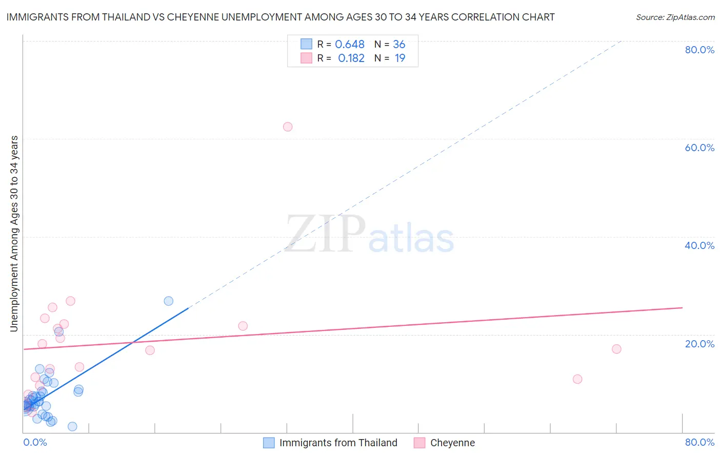 Immigrants from Thailand vs Cheyenne Unemployment Among Ages 30 to 34 years