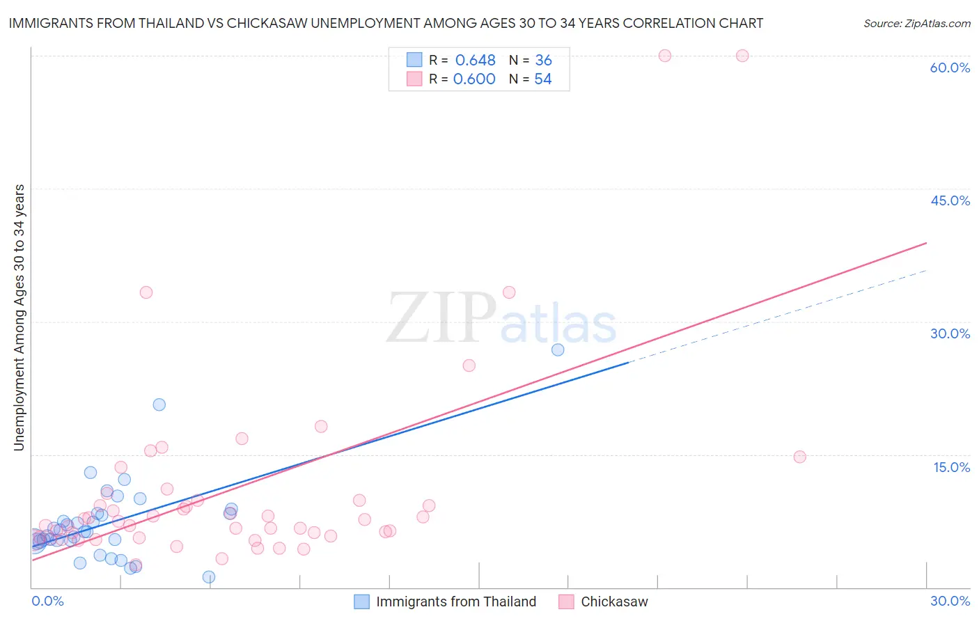 Immigrants from Thailand vs Chickasaw Unemployment Among Ages 30 to 34 years