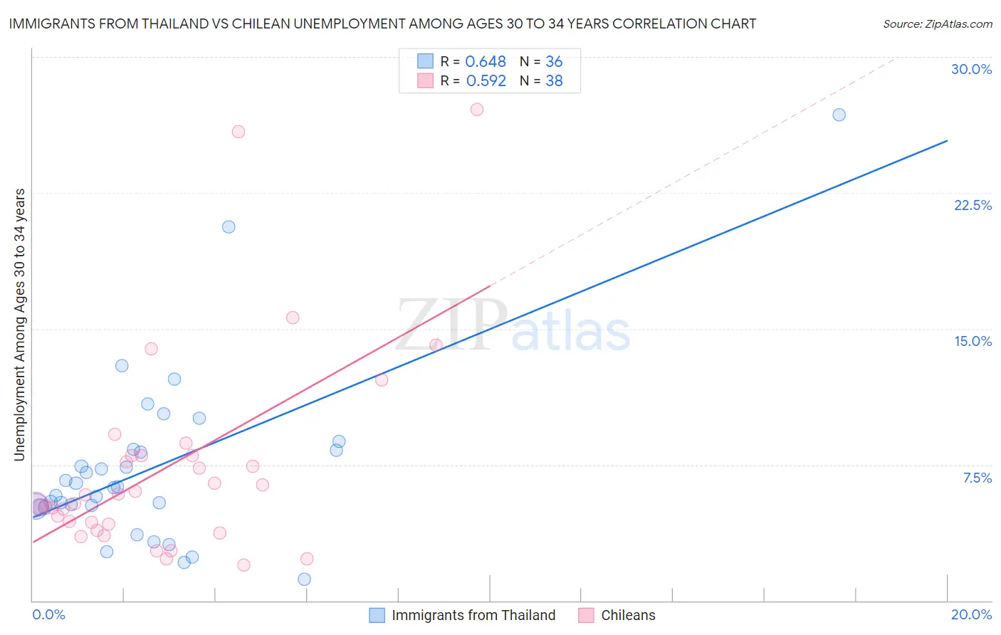 Immigrants from Thailand vs Chilean Unemployment Among Ages 30 to 34 years