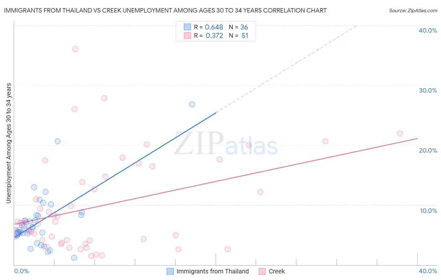 Immigrants from Thailand vs Creek Unemployment Among Ages 30 to 34 years