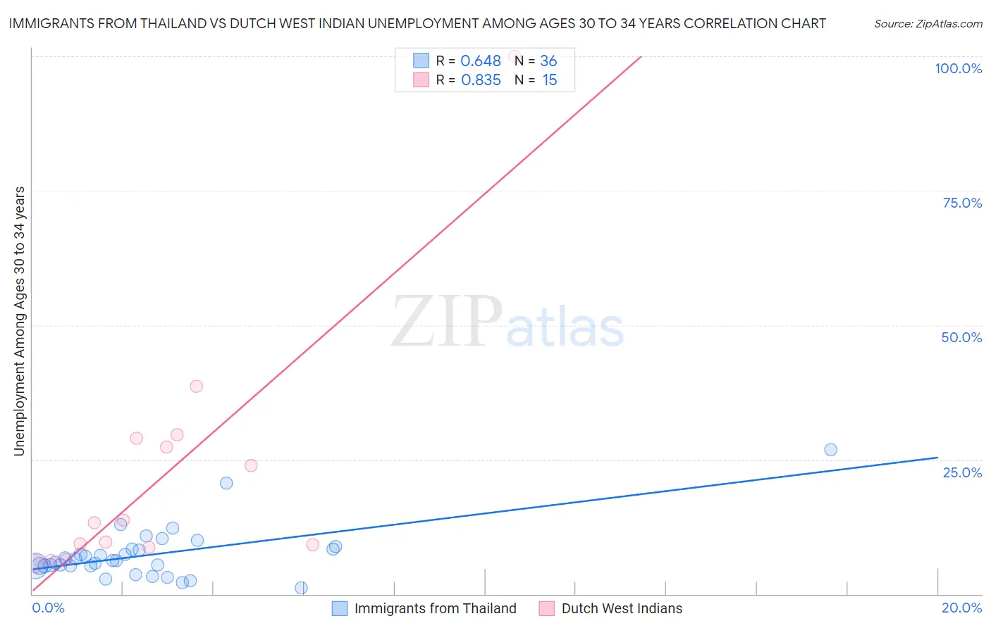Immigrants from Thailand vs Dutch West Indian Unemployment Among Ages 30 to 34 years