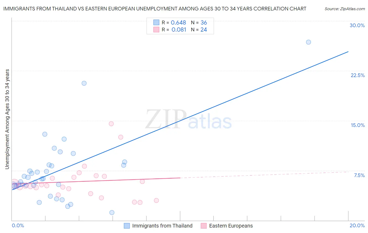 Immigrants from Thailand vs Eastern European Unemployment Among Ages 30 to 34 years