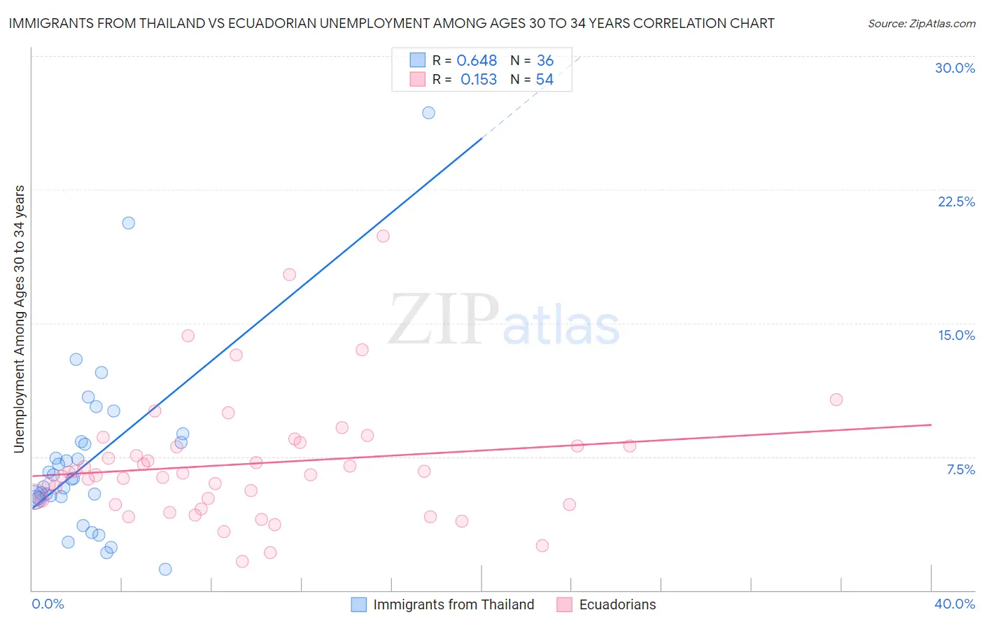 Immigrants from Thailand vs Ecuadorian Unemployment Among Ages 30 to 34 years